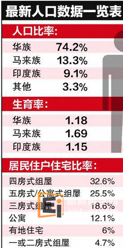 新加坡所有种族的生育率都有所提高