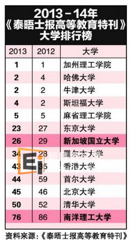 20131007103324392-1 泰晤士报高等教育全球大学排行榜成绩出炉