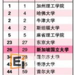 泰晤士报高等教育全球大学排行榜成绩出炉
