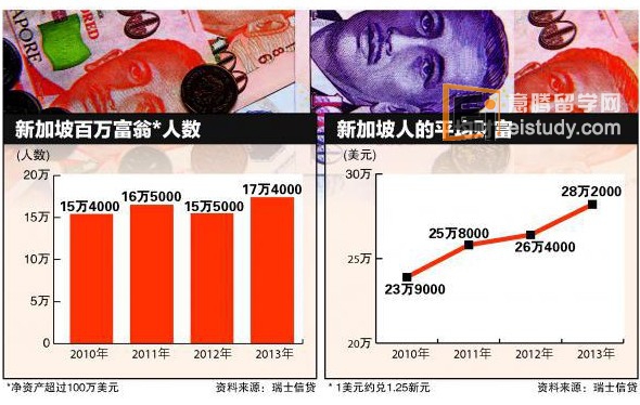 20131010091317252-3 新加坡百万富翁比率在全球名列前茅