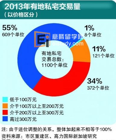 20131025102557701-3 新加坡私人房地产 如何选购符合预算的房子?