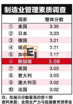 企业管理素质调查 新加坡以3.08分的整体成绩排名第六