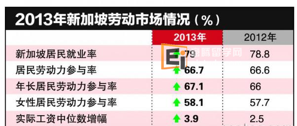 20131130021509234-1 新加坡2013年的实际工资涨幅最高
