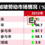 新加坡2013年的实际工资涨幅最高