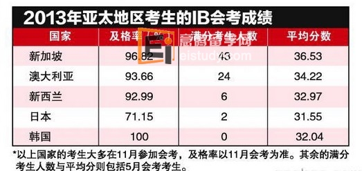 20140107085932854-1 国际中心会考课程 新加坡亮眼成绩单