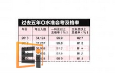 2013年O水准会考及格率有多少？