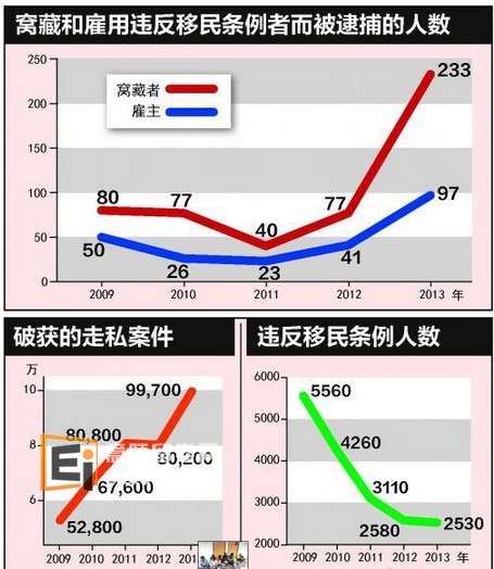 新加坡违反移民数据