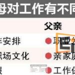 新加坡在父母对职业的选择看法