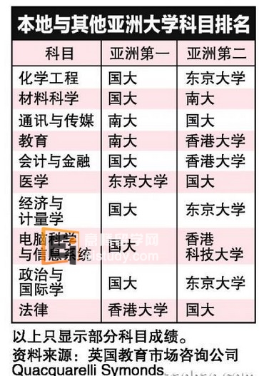 新加坡新加坡国立大学2014年有11个科目列入全球十大