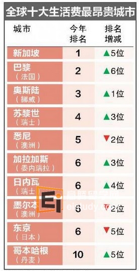 20140305085805798-3 2014年度生活费排行榜-新加坡全球最高