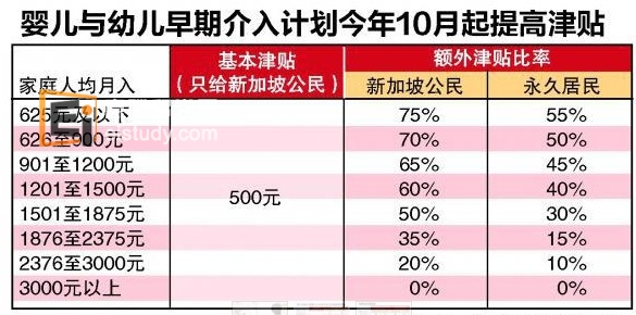 政府为有特需孩子的家庭提供更多津贴