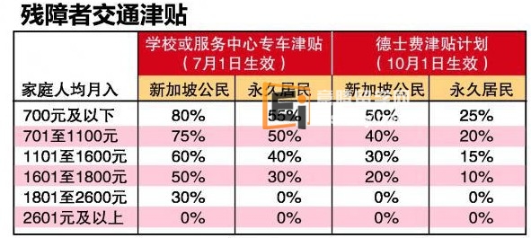政府为有特需孩子的家庭提供更多津贴