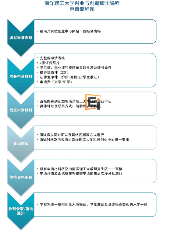 新加坡南洋理工大学之创业与创新硕士课程