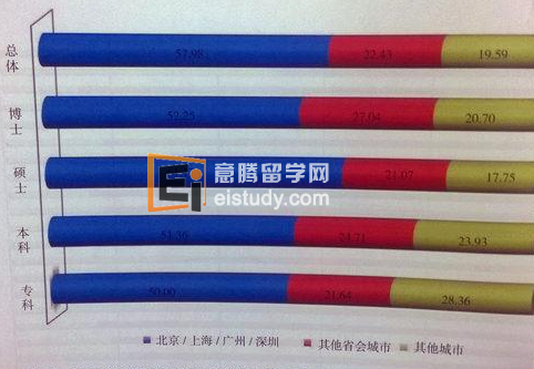 20140403092811806 英国留学 中国学生多,回国人数多