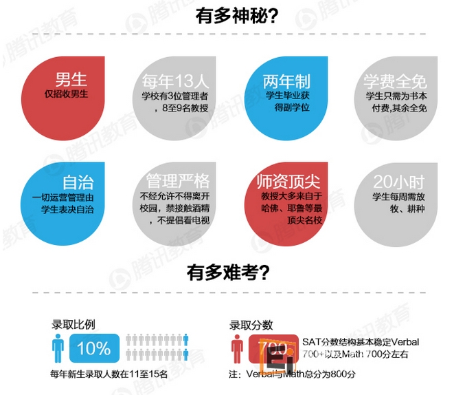 美国深泉学院比美国哈佛还牛？