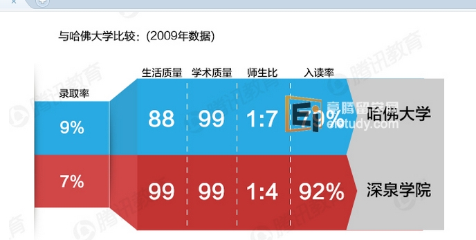 美国深泉学院比美国哈佛还牛？