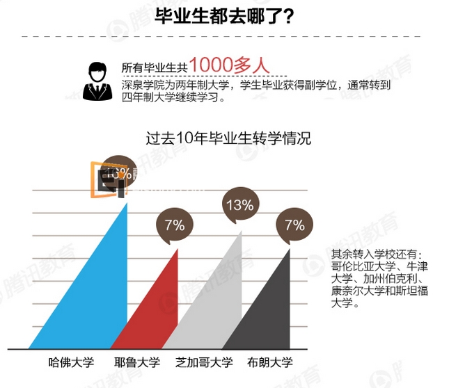 美国深泉学院比美国哈佛还牛？