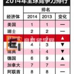 新加坡的整体竞争力排名2014为第三位
