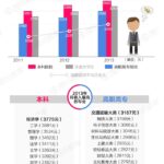 从2013年的就业选择高考后的专业