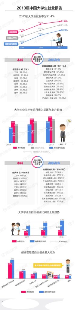 从2013年的就业选择高考后的专业