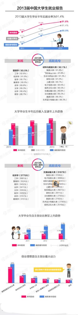 2013年毕业生的就业情况