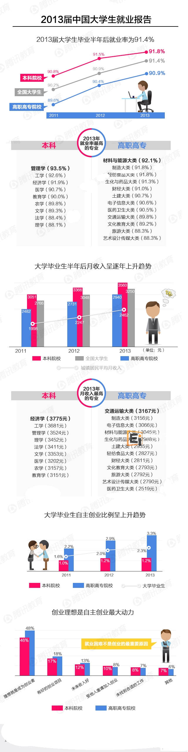2013年毕业生的就业情况