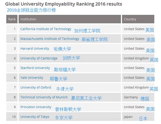 2016年全球大学毕业生就业能力排名