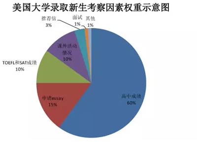 申请美国大学，GPA究竟有多重要?