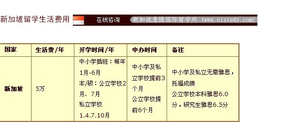 2010年-2011年新加坡留学费用