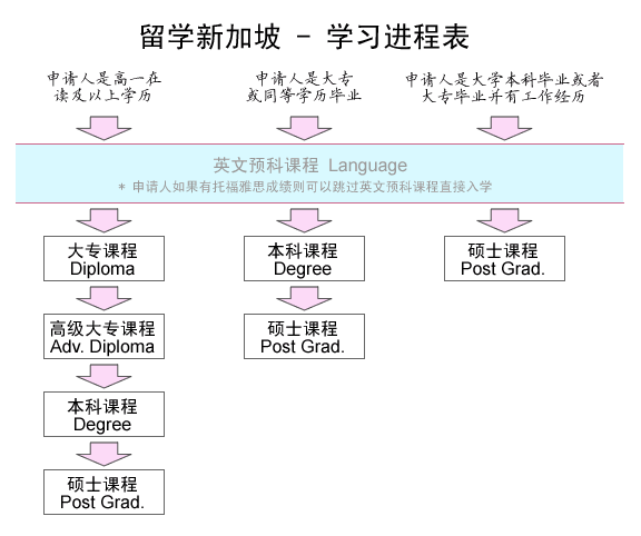 新加坡私立大学学习进程表