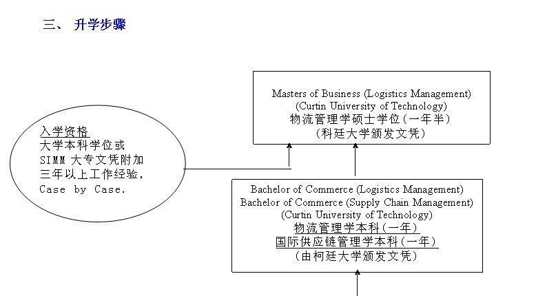 新加坡物流管理学院申学途径