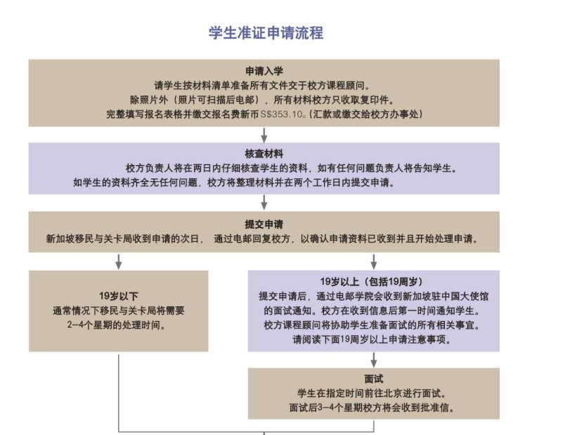 新加坡留学申请流程