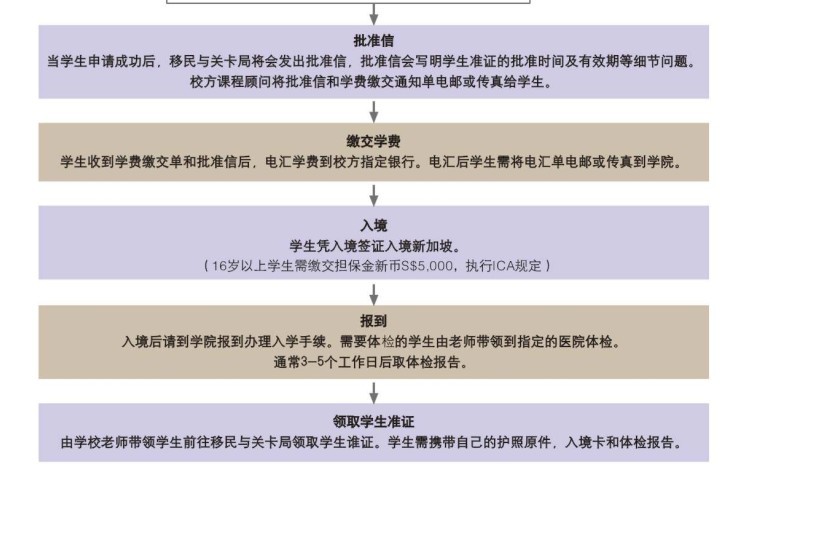 新加坡留学申请流程