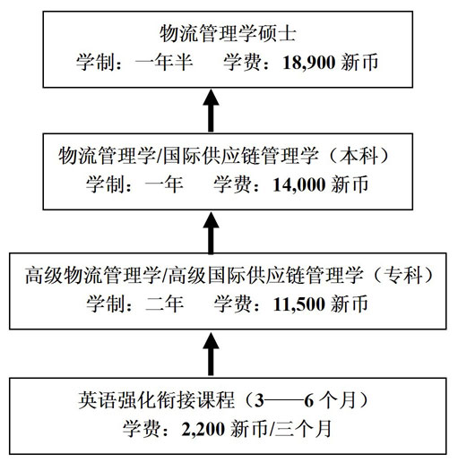 新加坡物流管理学院
