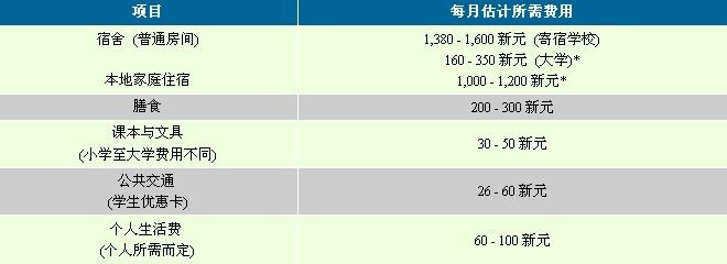 新加坡留学月生活费用 新加坡留学月生活费用