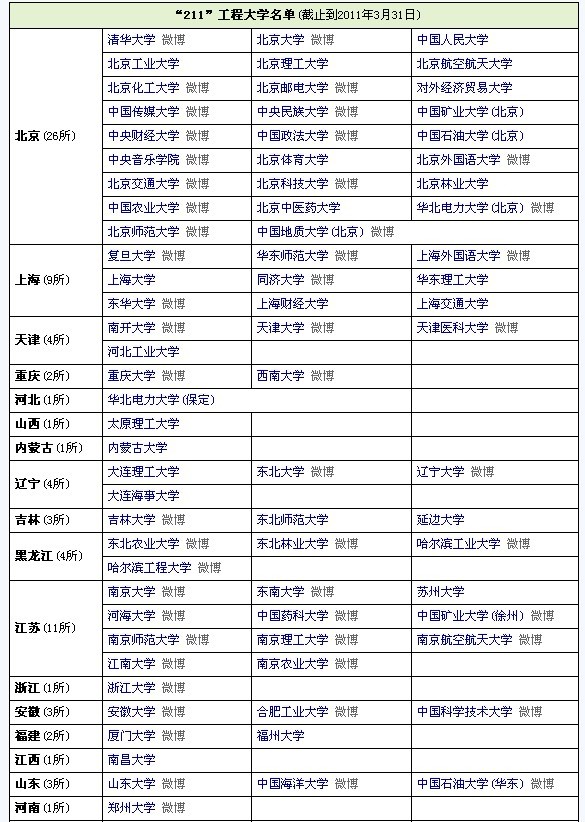 2012全国211工程大学名单