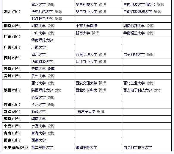 2012全国211工程大学名单