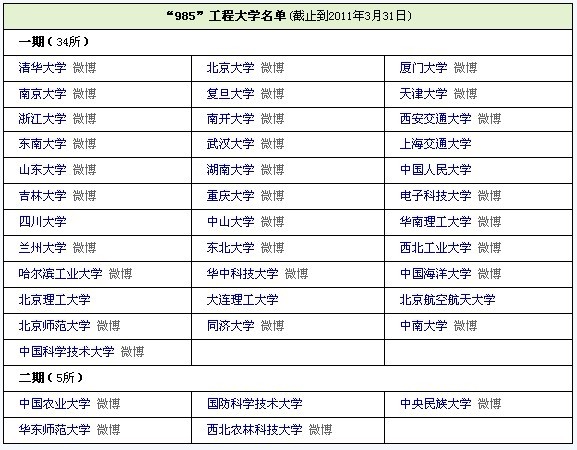 985工程大学