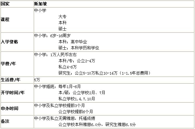 新加坡留学费用