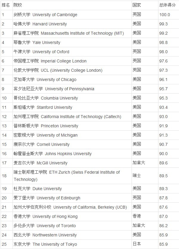 世界大学排名