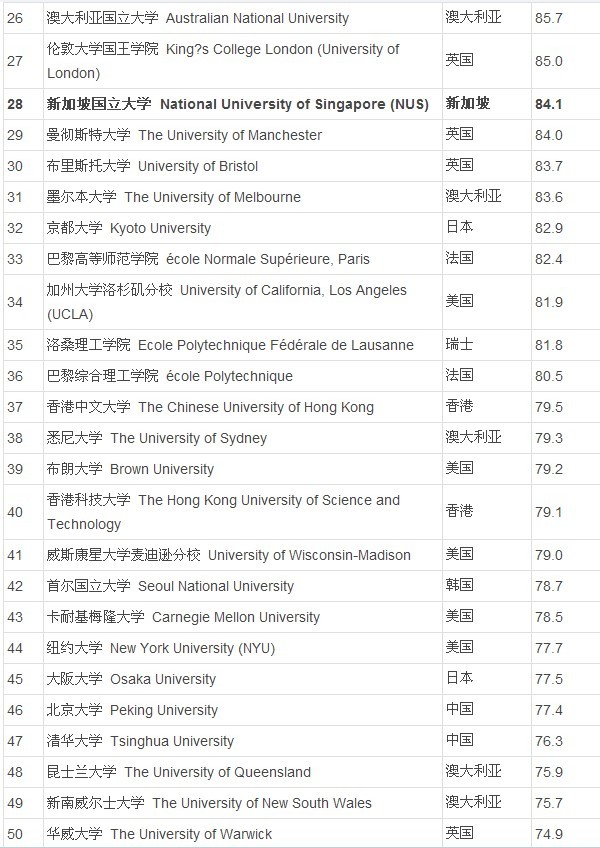 世界大学排名