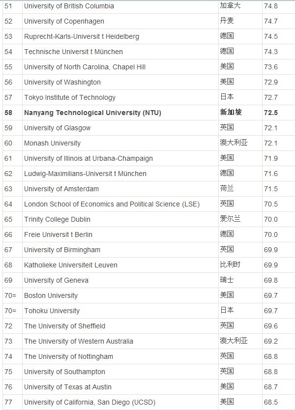 世界大学排名