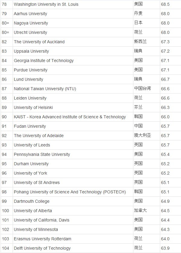 世界大学排名