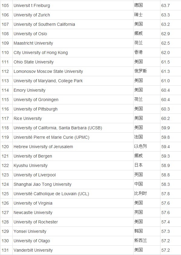 世界大学排名