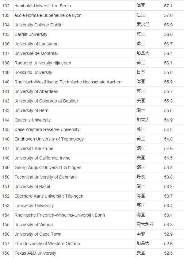 世界大学排名