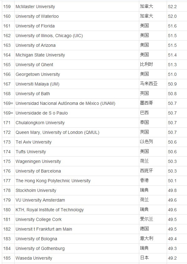 世界大学排名