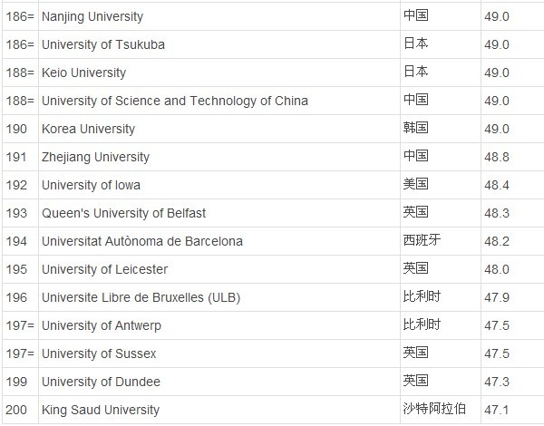 世界大学排名