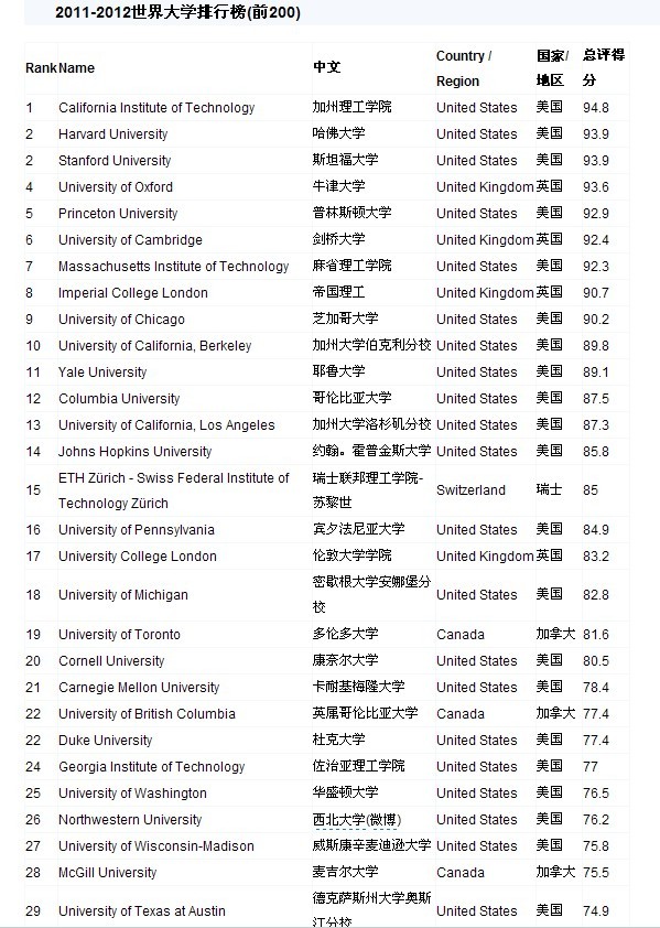 2012世界大学200强