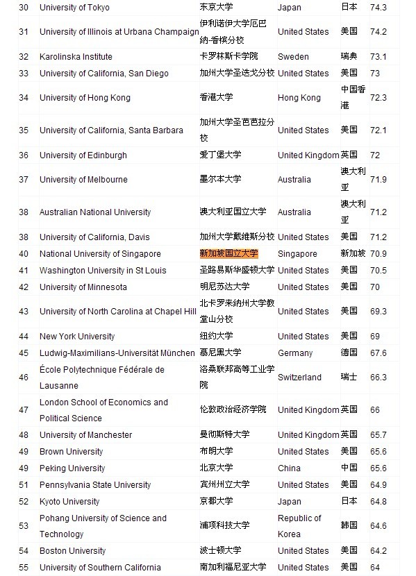 2012世界大学200强