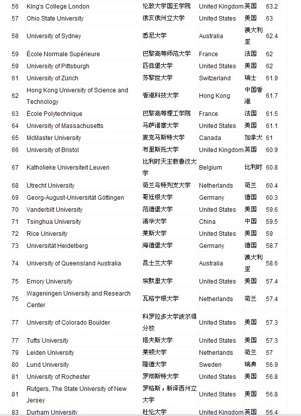2012世界大学200强